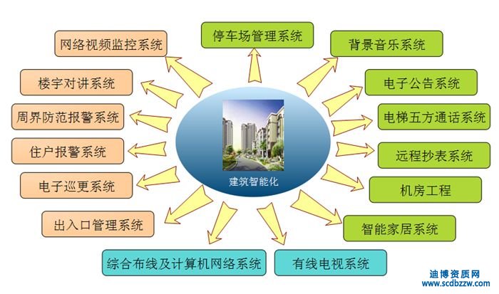 建筑智能化數據庫設計資質申請材料全攻略